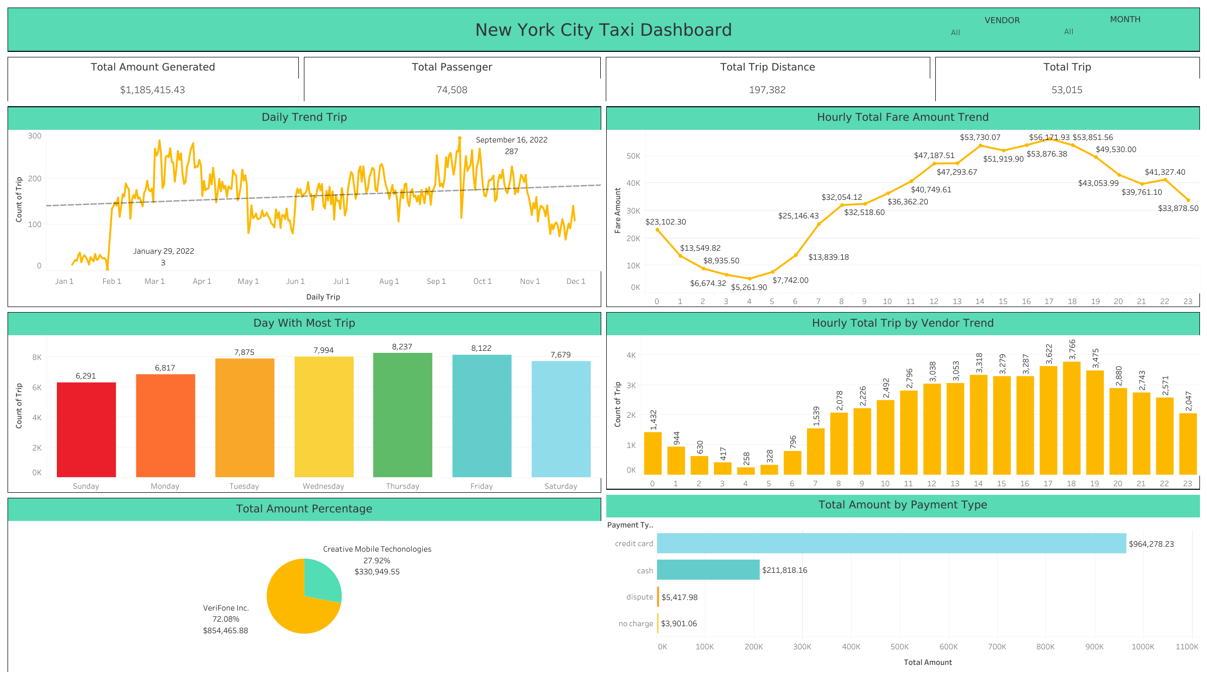 New York City Taxi Dashboard